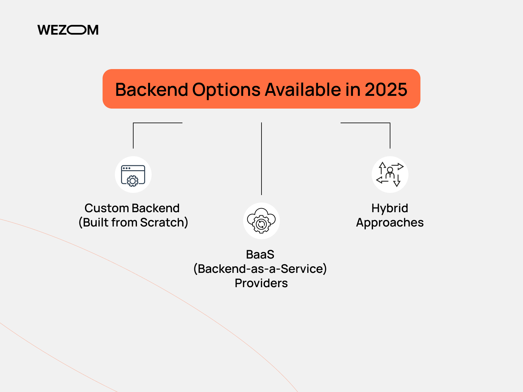 Backend options available in 2025 for mobile app backend development including custom backend, BaaS providers, and hybrid approaches